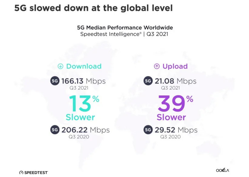 全球 5G 网速缩水：今年三季度同比下滑最高达 39% - 果核剥壳